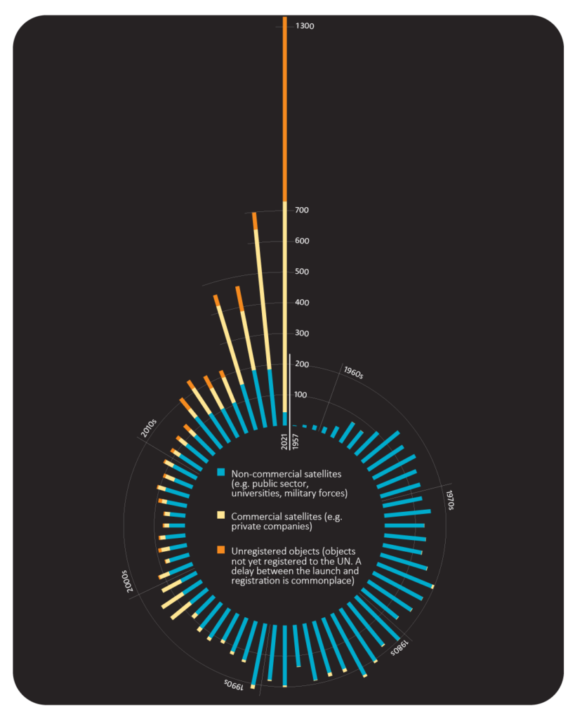 Illustration of satellites and other objects launched into space