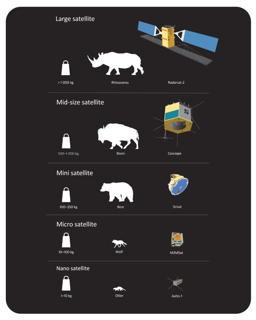 Illustration of the satellites in the space